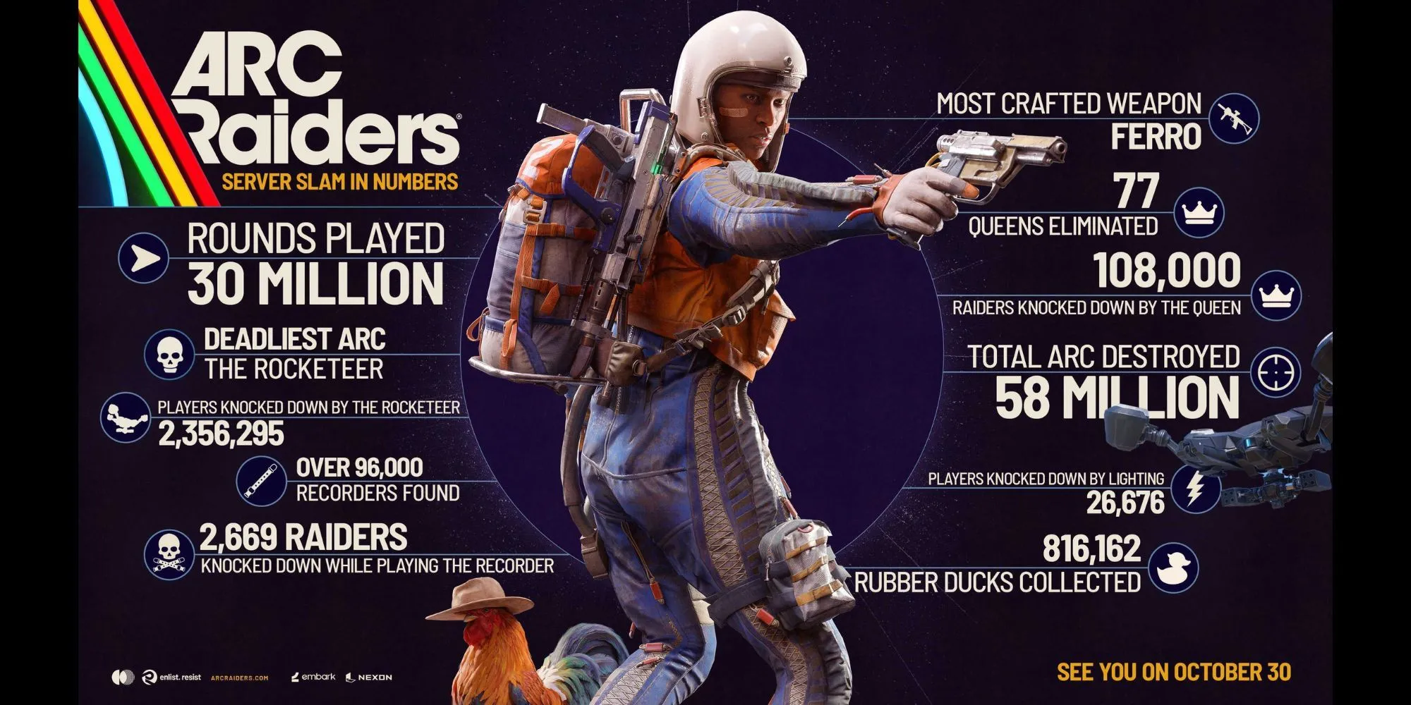 Biểu đồ thống kê server slam ARC Raiders: 30 triệu trận, The Queen hạ 77 lần